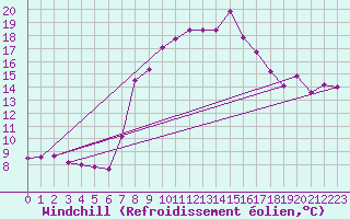 Courbe du refroidissement olien pour Luedenscheid