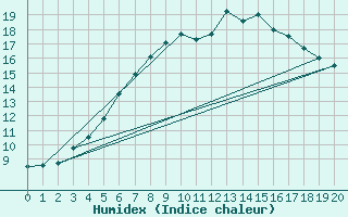 Courbe de l'humidex pour Juva Partaala