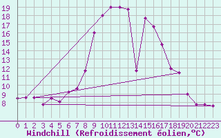 Courbe du refroidissement olien pour Capo Bellavista