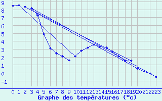 Courbe de tempratures pour Belfort (90)