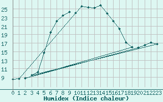 Courbe de l'humidex pour Parikkala Koitsanlahti