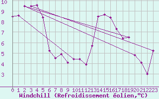 Courbe du refroidissement olien pour Saint-Sulpice-de-Pommiers (33)