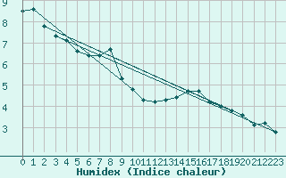 Courbe de l'humidex pour Lobbes (Be)