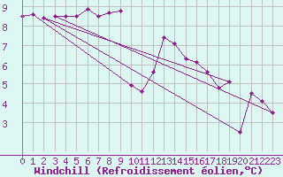 Courbe du refroidissement olien pour Lannion (22)