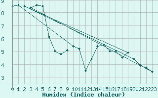 Courbe de l'humidex pour Spa - La Sauvenire (Be)