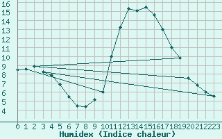 Courbe de l'humidex pour Igualada