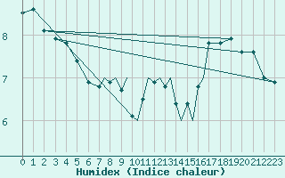 Courbe de l'humidex pour Braunschweig