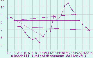 Courbe du refroidissement olien pour La Baeza (Esp)
