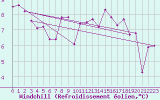 Courbe du refroidissement olien pour Chateau-d-Oex