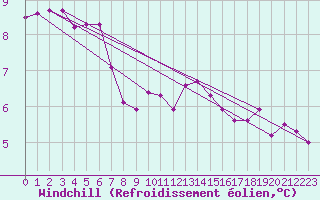 Courbe du refroidissement olien pour Lanvoc (29)