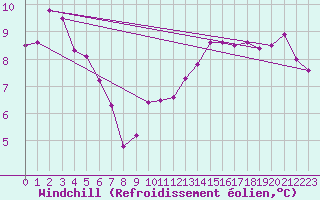 Courbe du refroidissement olien pour Lille (59)