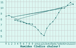 Courbe de l'humidex pour Pointe de Chassiron (17)