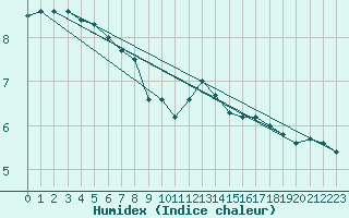 Courbe de l'humidex pour Naven