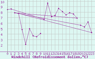 Courbe du refroidissement olien pour Embrun (05)