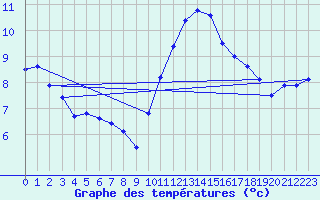 Courbe de tempratures pour Lanvoc (29)