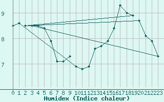 Courbe de l'humidex pour Lemberg (57)