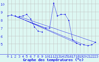 Courbe de tempratures pour Nevers (58)