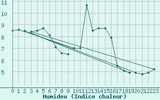 Courbe de l'humidex pour Nevers (58)