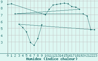 Courbe de l'humidex pour Cap Gris-Nez (62)