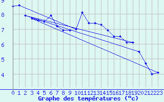 Courbe de tempratures pour Capel Curig