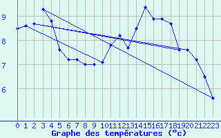 Courbe de tempratures pour Saint-Brieuc (22)