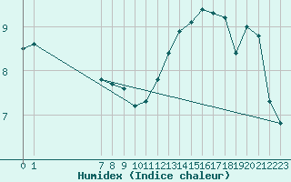 Courbe de l'humidex pour Lemberg (57)