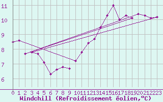 Courbe du refroidissement olien pour Chatelus-Malvaleix (23)