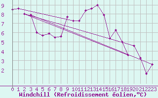 Courbe du refroidissement olien pour Dourbes (Be)