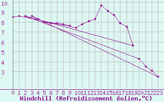 Courbe du refroidissement olien pour Cerisiers (89)