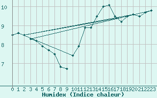 Courbe de l'humidex pour Esternay (51)