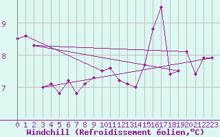 Courbe du refroidissement olien pour La Rochelle - Aerodrome (17)