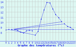 Courbe de tempratures pour Cabestany (66)