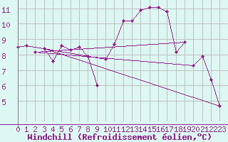 Courbe du refroidissement olien pour Lorient (56)