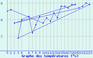 Courbe de tempratures pour la bouée 62095