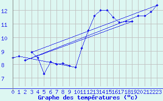 Courbe de tempratures pour Sarzeau (56)