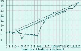 Courbe de l'humidex pour Sarzeau (56)