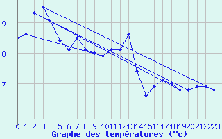 Courbe de tempratures pour Florennes (Be)