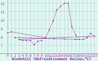 Courbe du refroidissement olien pour Perpignan (66)