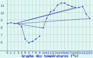 Courbe de tempratures pour Ste (34)