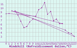 Courbe du refroidissement olien pour Aix-la-Chapelle (All)