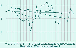 Courbe de l'humidex pour Valley