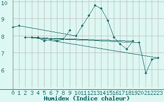 Courbe de l'humidex pour Coburg