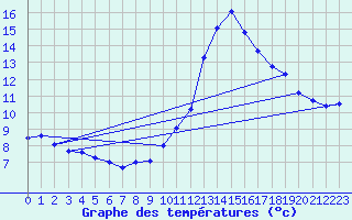Courbe de tempratures pour Montlimar (26)