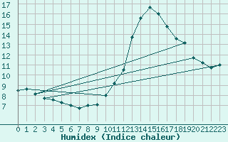 Courbe de l'humidex pour Montlimar (26)