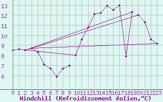 Courbe du refroidissement olien pour Orlans (45)