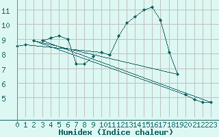 Courbe de l'humidex pour Selonnet - Chabanon (04)