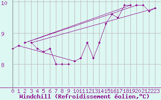 Courbe du refroidissement olien pour Ontinyent (Esp)