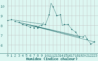 Courbe de l'humidex pour Brize Norton