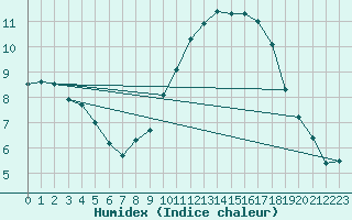 Courbe de l'humidex pour La Baeza (Esp)