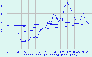 Courbe de tempratures pour Bergen / Flesland